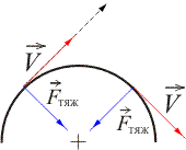 Рис. 7. Ориентация векторов силы тяжести
                      и скорости при движении тела по окружности